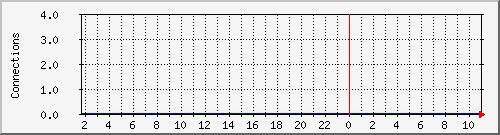 server.estabcons Traffic Graph