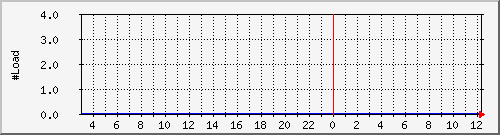 server.load Traffic Graph