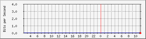 server.traffic Traffic Graph